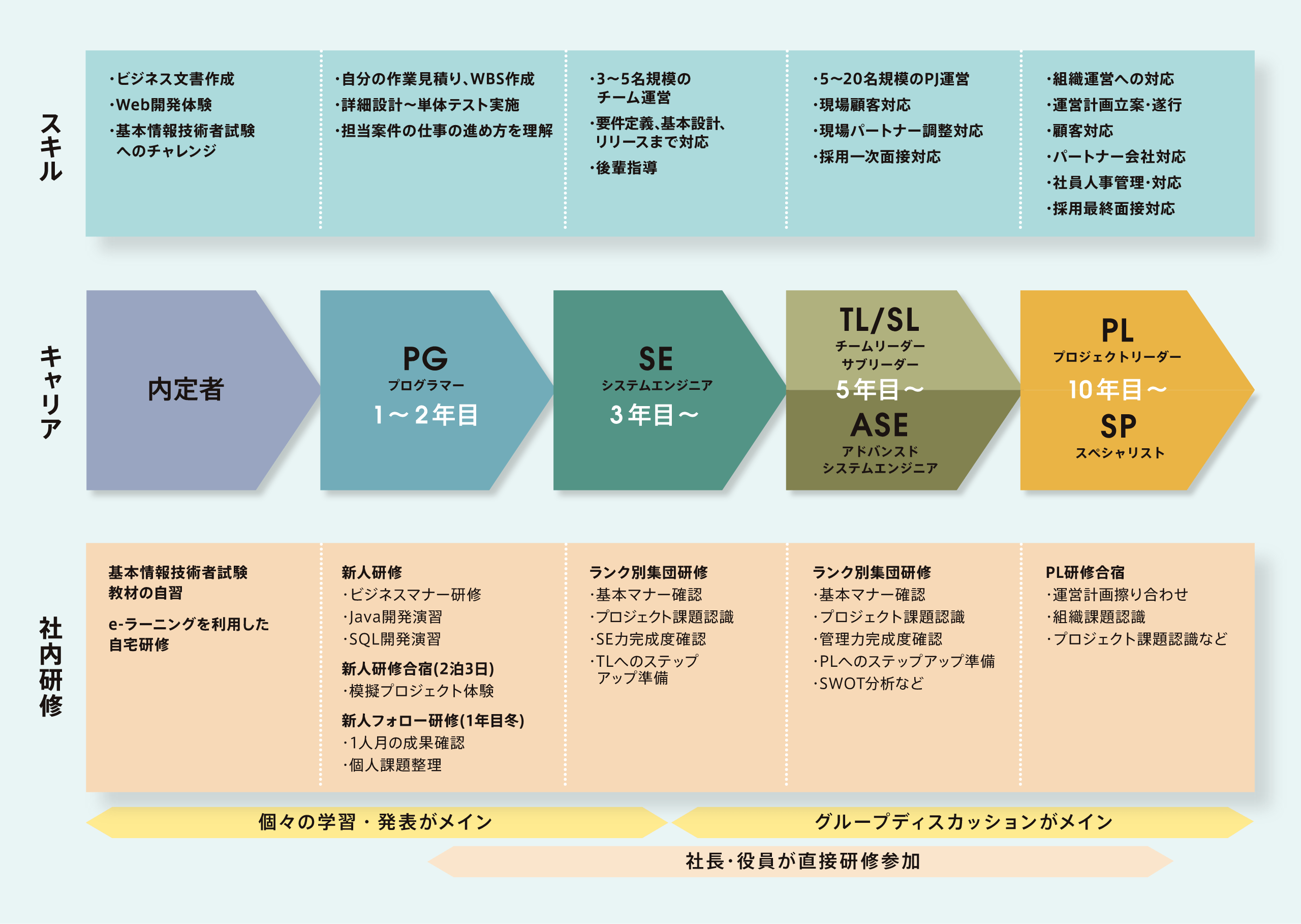 スキル ・組織運営への対応 ・運営計画立案・遂行 ・顧客対応 ・パートナー会社対応 ・社員人事管理・対応 ・5~20名規模のPJ運営 ・現場顧客対応 ・現場パートナー調整対応 ・採用一次面接対応 ・3~5名規模のチーム運営 ・要件定義、基本設計、リリースまで対応 ・後輩指導 ・自分の作業見積り、WBS作成 ・詳細設計~単体テスト実施 ・担当案件の仕事の進め方を理解 ・ビジネス文書作成 ・Web開発体験 ・基本情報技術者試験へのチャレンジ キャリア PLプロジェクトリーダー10年目〜 SP TL/SLチームリーダーサブリーダー 5年目〜 ASEアドバンスドシステムエンジニア SE システムエンジニア 3年目〜 PG プログラマ 1〜2年目 内定者 社内研修 PL研修合宿 ・運営計画擦り合わせ ・組織課題認識 ・プロジェクト課題認識など ランク別集団研修 ・基本マナー確認 ・プロジェクト課題認識 ・管理力完成度確認 ・PLへのステップアップ準備 ・SWOT分析など ランク別集団研修 ・基本マナー確認 ・プロジェクト課題認識 ・SE力完成度確認 ・TLへのステップアップ準備 新人研修 ・ビジネスマナー研修 ・Java開発演習 ・SQL開発演習 新人研修合宿(2泊3日) ・模擬プロジェクト体験 新人フォロー研修(1年目冬) ・1人月の成果確認 ・個人課題整理 基本情報技術者試験 教材の自習 e-ラーニングを利用した 自宅研修 グループディスカッションがメイン 個々の学習・発表がメイン 社長・役員が直接研修参加