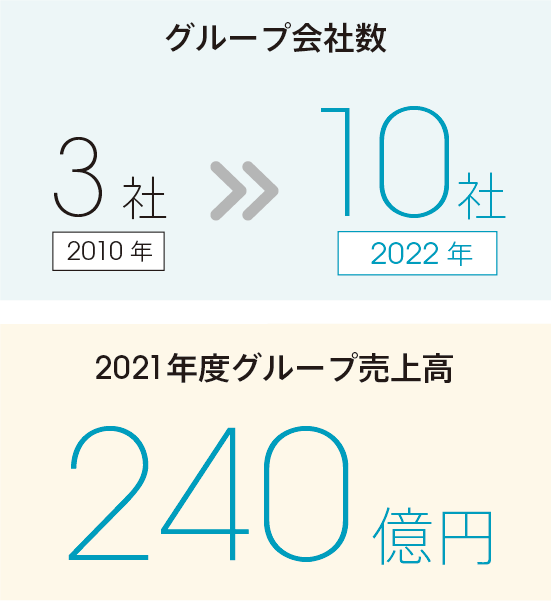 グループ会社数3社 >> 10社 2019年度グループ売上高221億円