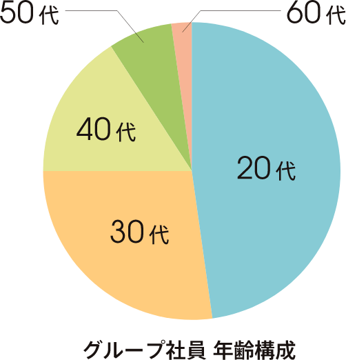 グループ社員 年齢構成