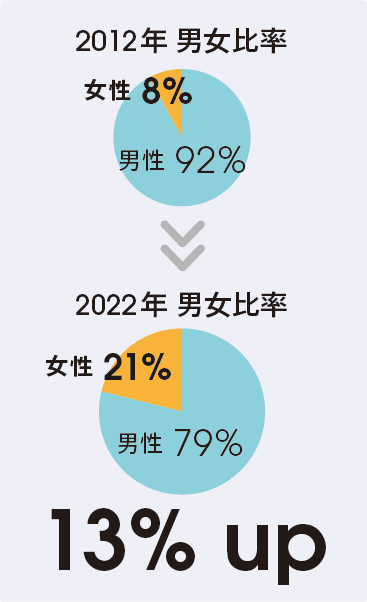 2012年男女比率 女性8% 男性92% 2019年男女比率 女性21% 男性79%