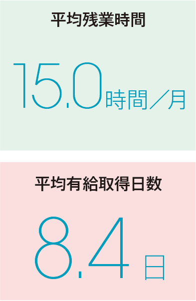 平均残業時間 15.0時間/月 平均有給取得日数 7.47日